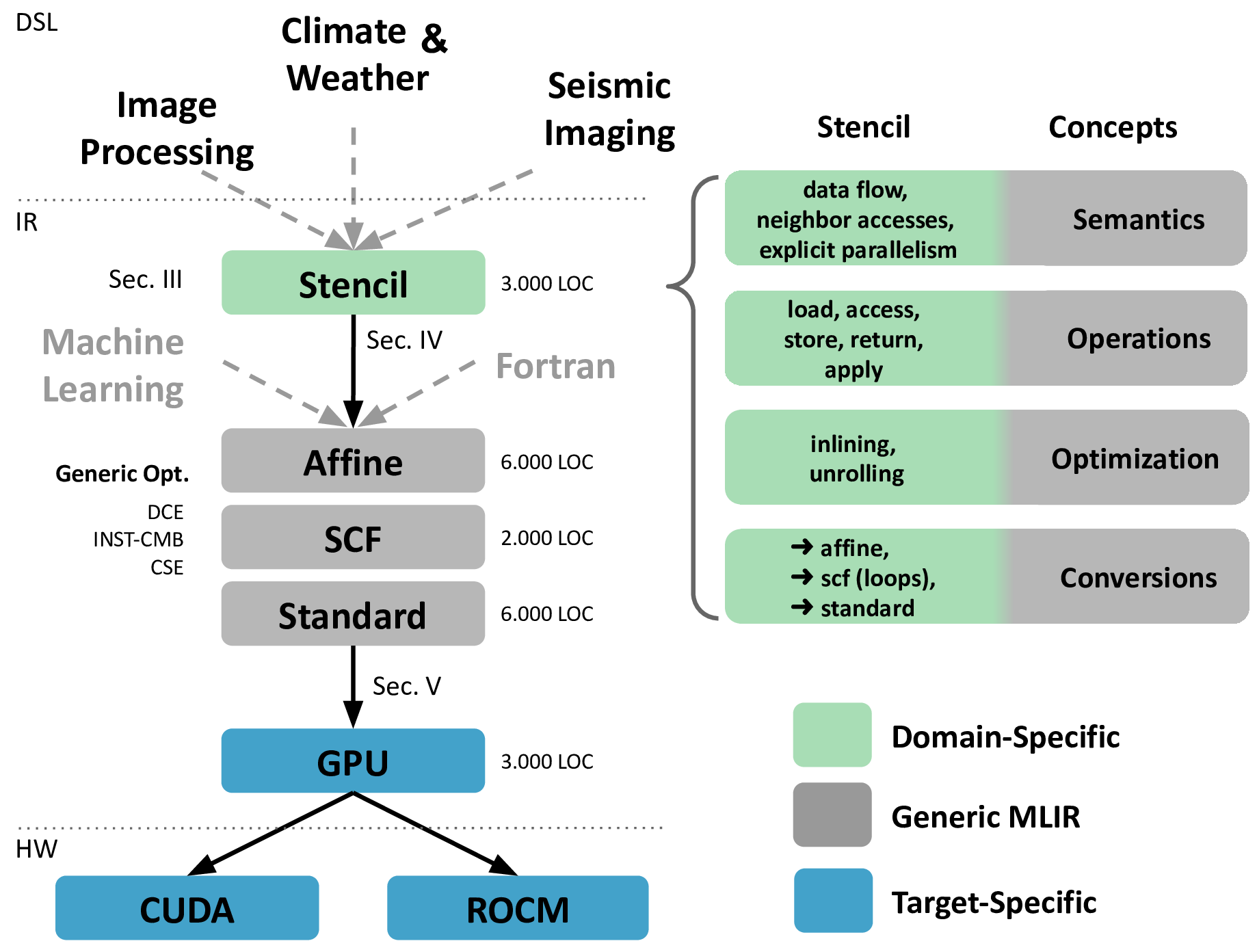 Paper overview
