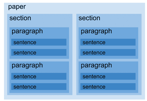The recursive structure of a paper