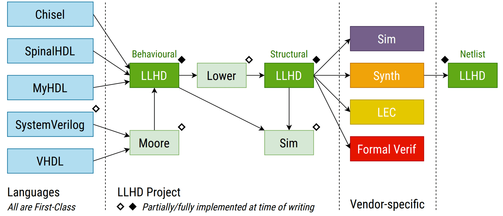 Open-Source Electronic Design Automation